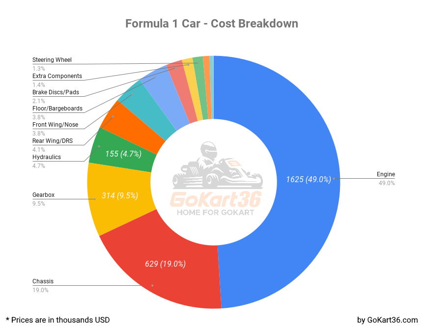 Formula 1 car cost breakdown pie chart
